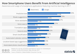 Chart How Smartphone Users Benefit From Artificial