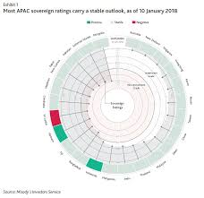 The Credit Ratings For Countries In The Asia Pacific In One