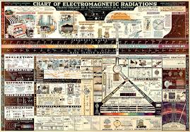 Vintage Chart Of The Electromagnetic Spectrum And Nikola