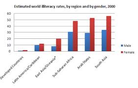 The Chart Below Shows Estimated World Literacy Rates By