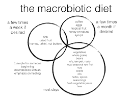 Macrobiotic Cancer Food Chart Healing Chi Energy