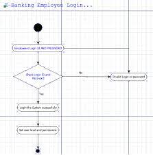 Activity Diagram For Online Banking System gambar png
