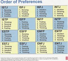 Mbti Personality Types Compatibility