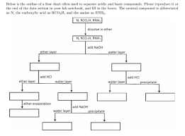 Solved Below Is The Outline Of A Flow Chart Often Used To