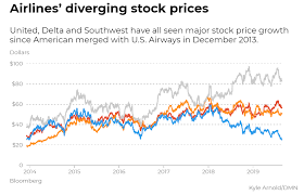 American Airlines Stock Hits Post Merger Low After Summer Of