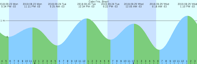 Cabo Frio Brazil Tide Chart