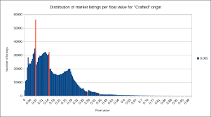 Discussion Analysis Of Float Value Distributions Across