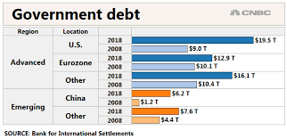 Global Debt Up 50 Percent Since The Financial Crisis S P Says