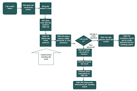 Figure 5 1 Sample Workflow Map Lab Result Followup