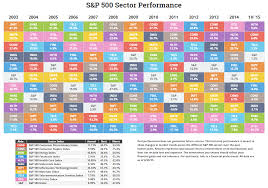 Annual S P Sector Performance Investment Portfolio