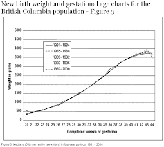 New Birth Weight And Gestational Age Charts For The British