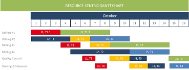 Gantt Chart Scheduler Dynamics 365 Business Central