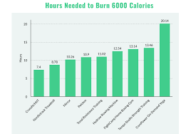when it comes to pure calorie burn is