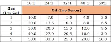 57 Correct Fuel Oil Mixing Ratio Chart