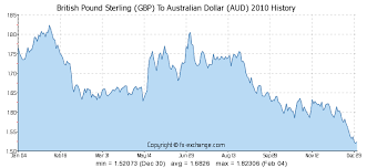 Aud To Gbp Graph 10 Years Peoples Bank Al