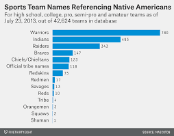 the 2 128 native american mascots