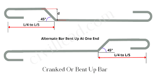 bar bending schedule bbs importance
