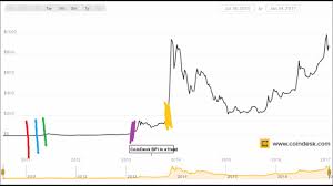 New beginnings · at the start of 2011, you could buy 1 bitcoin for $0.30! Youtube