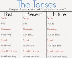 Image Result For Verbs List Present Past And Future Future