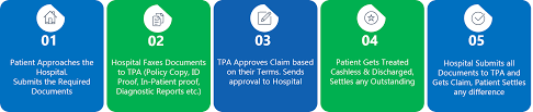 Tpas & insurance | apollo spectra. Cashless Health Insurance Hospital In Chennai Dr Kumar S Hospital