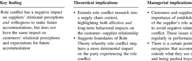 theoretical and managerial implications