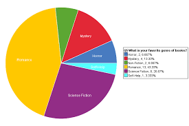 What Is Your Favorite Genre Of Books Pie Chart On Statcrunch