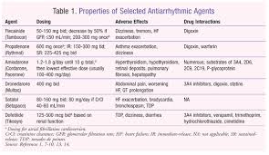 Antiarrhythmic Therapy For Atrial Fibrillation