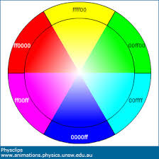 Color Mixing And Colour Vision Physclips Light