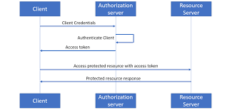 Securing Oracle Service Bus Rest Services With Oauth2 Client