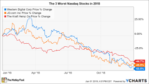 Comp | a complete nasdaq composite index index overview by marketwatch. The 3 Worst Stocks In The Nasdaq 100 In 2018 The Motley Fool