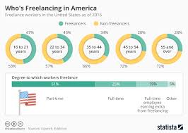 Chart Whos Freelancing In America Statista