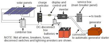 This diagram is for users requiring extensive. Solar Power Types Of Systems