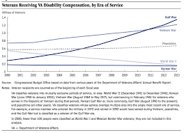 Rising Va Disability Payments Linked To Veteran Unemployment