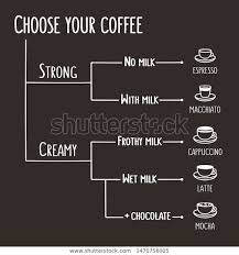 Coffee Types Infographic Illustration Simple Flow Stock