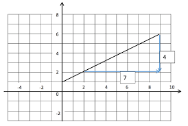 Graphs Linear And Non Linear