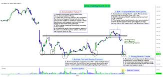 Yes Bank Price Action Accumulation Failure Of