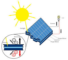 Solar panel diagrams how does solar power work from i.ytimg.com to make a solar panel work with some serious grunt, lots of these cells are connected together. How Do Solar Panels Work Thb The Head Beats Diy On A Budget