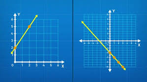 Graphing Linear Equations Slope Y