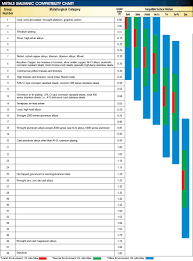 Metals Galvanic Compatibility Chart Leadertechinc