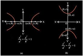 Hyperbola In Conic Sections Standard