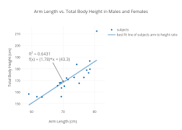 Arm Length Vs Total Body Height In Males And Females