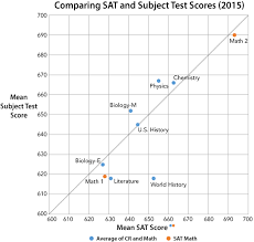 Whats A Good Subject Test Score Old Sat Archived