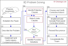 8d Problem Solving Process Flow Chart
