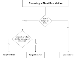 Short Run Spc Coding Methods Hertzler Systems Inc