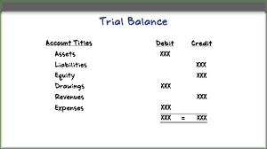 How To Prepare A Trial Balance Accounting Principles