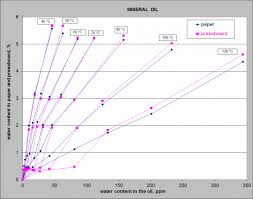 Moisture Equilibrium Charts Think Grid