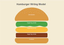 Free Hamburger Writing Model Storyboard Template