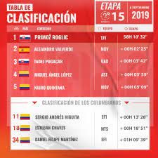 Vuelta a España: así quedaron los colombianos tras etapa 15 | Antena 2