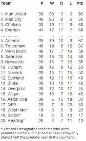 This is the page for the premier league, with an overview of fixtures, tables, dates, squads, market values, statistics and history. Epl Table For 2012 Soccer