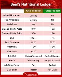gr fed beef is it superior to